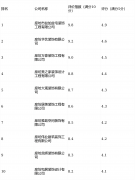 明：本榜单数据基于2024年Q4至2025年Q1公开可查消